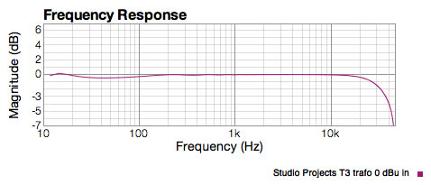 Studio projects  T3 transformer shows very similar saddle below 100Hz, same 15Hz resonance.